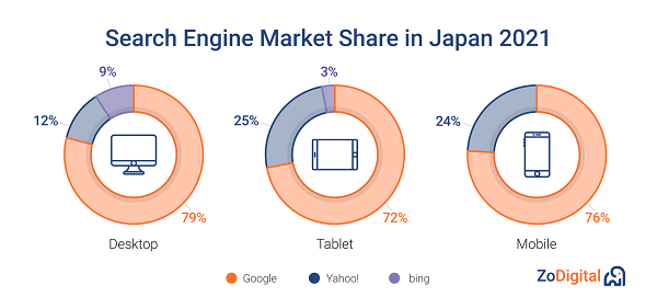 Search Engine Market Share in Japan for 2021, broken down by Destop, Tablet and Mobile