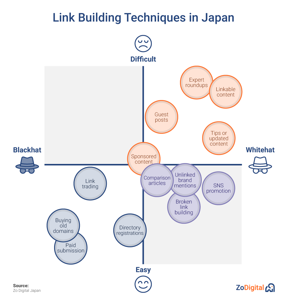 Link Building Techniques in Japan from Zo Digital