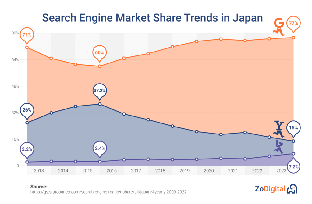 Japan Search Engine Market Share Trends