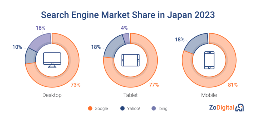 Japan Search Engine Market Share