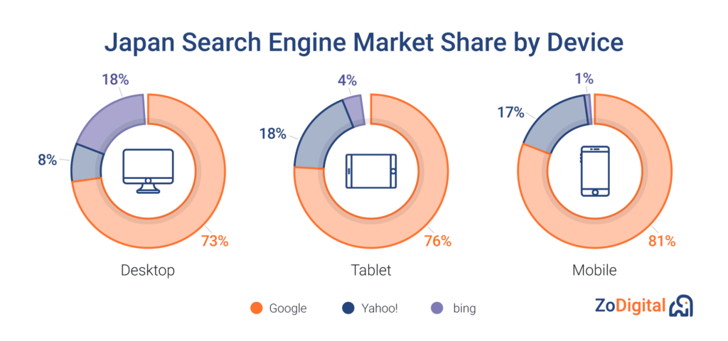 Search Engine Market Share in Japan for 2021, broken down by Destop, Tablet and Mobile