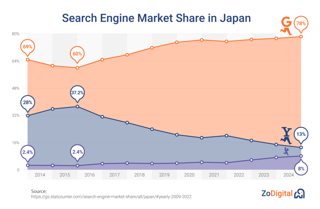 Japan Search Engine Marketshare 2024